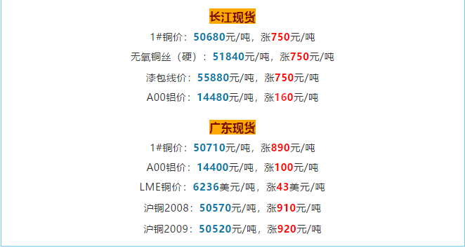 銅價破5w大關，銅電纜線價格也跟著水漲船高!