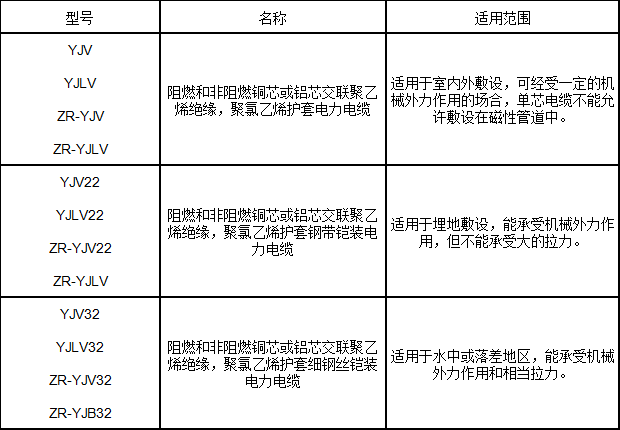 交聯(lián)聚乙烯絕緣電力電纜型號、名稱及用途