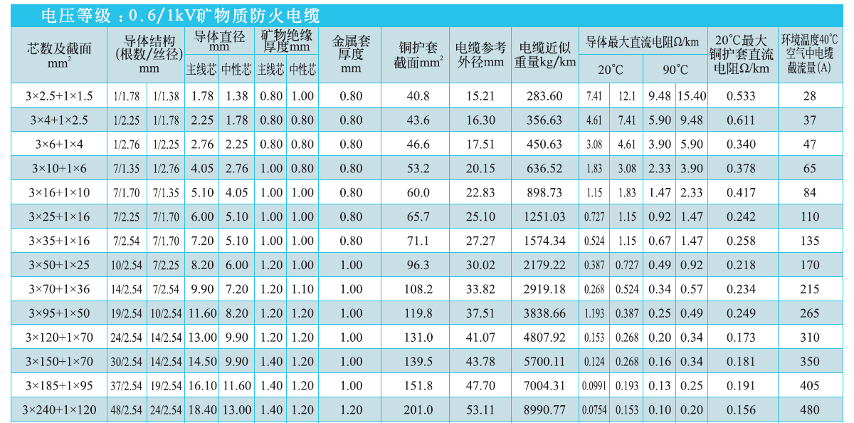 3+1芯礦物絕緣電纜NG-A(BTLY)技術參數(shù)