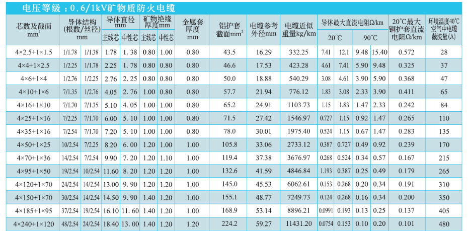 4+1芯礦物絕緣電纜NG-A(BTLY)技術參數(shù)
