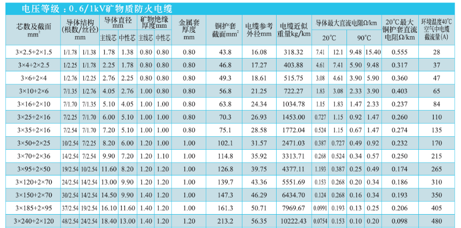 3+2芯礦物絕緣電纜NG-A(BTLY)技術參數(shù)