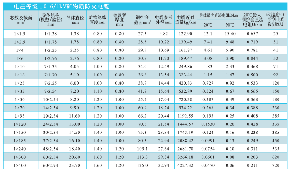 單芯礦物絕緣電纜NG-A(BTLY)技術參數(shù)