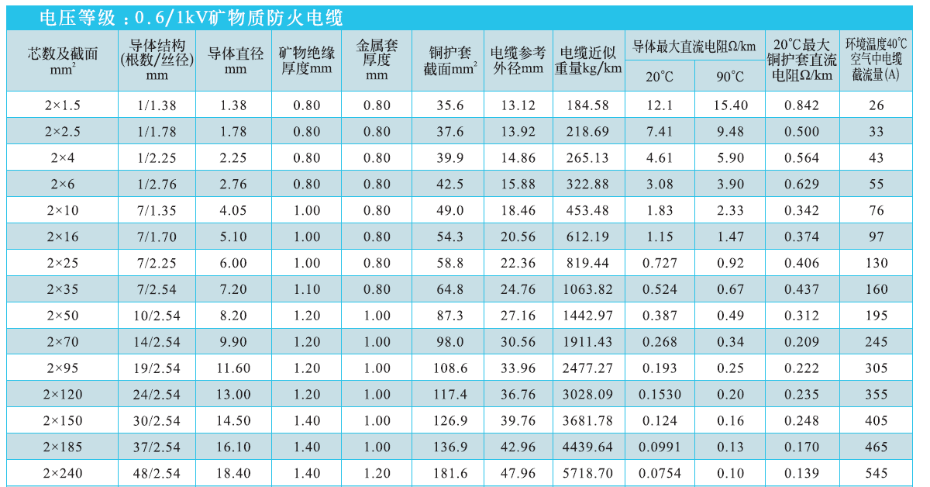 2芯礦物絕緣電纜NG-A(BTLY)技術參數(shù)