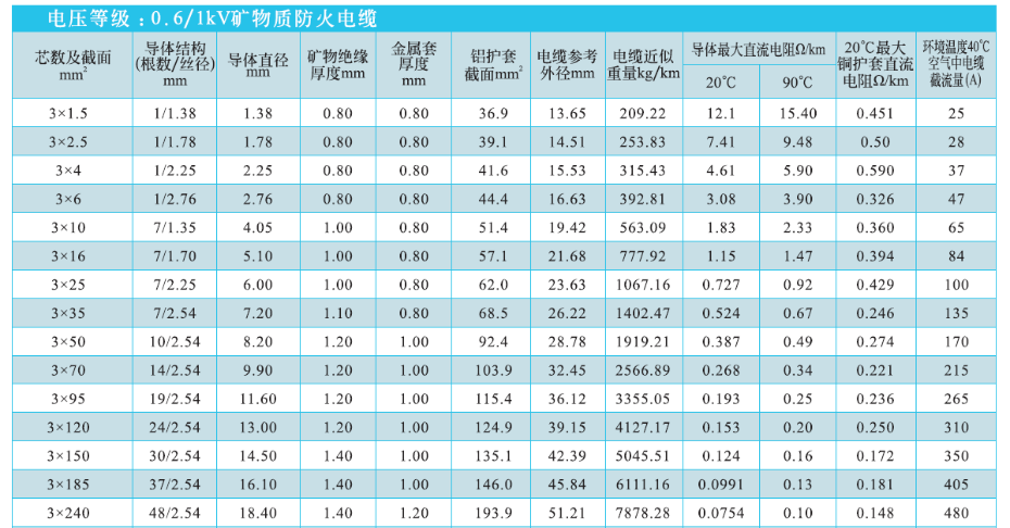 3芯礦物絕緣電纜NG-A(BTLY)技術參數(shù)