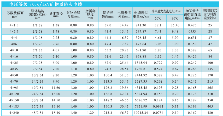 4等芯礦物絕緣電纜NG-A(BTLY)技術參數(shù)